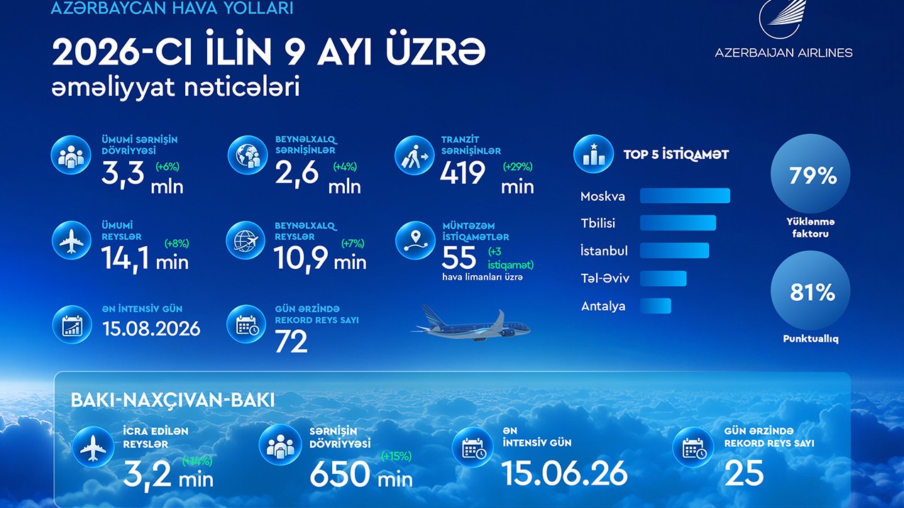AZAL bu ilin ilk doqquz ayını beynəlxalq nailiyyətlərlə başa vurub